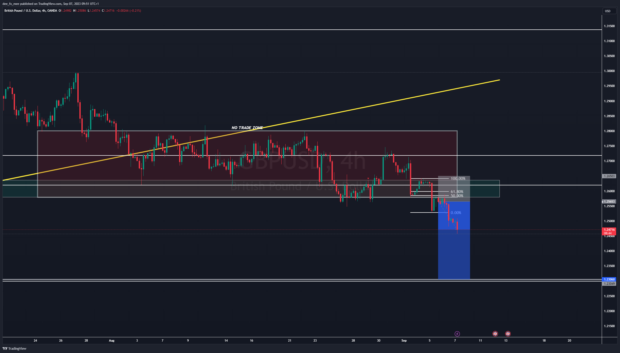 OANDA:GBPUSD Chart Image by Adefxc
