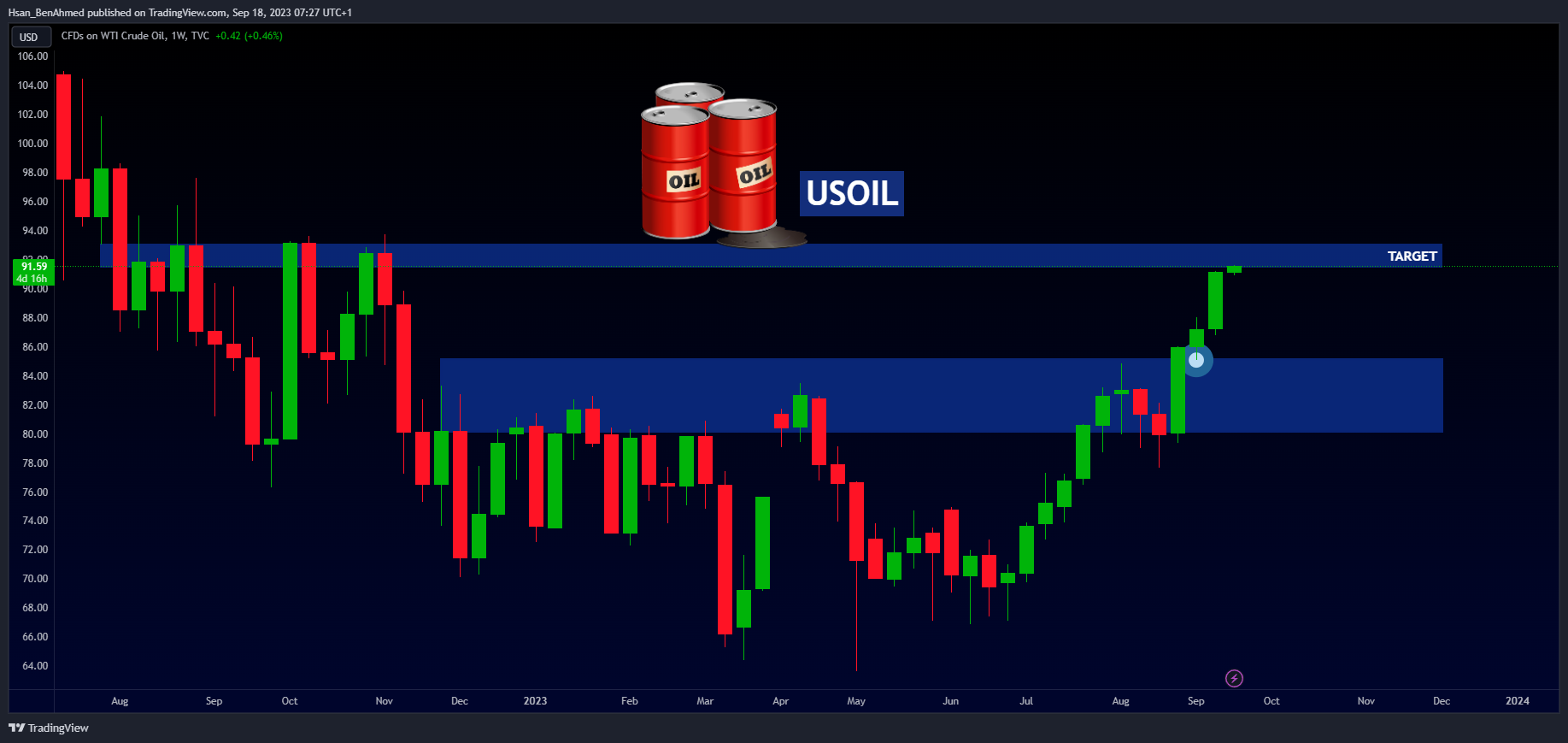 TVC:USOIL Chart Image by Hsan_BenAhmed