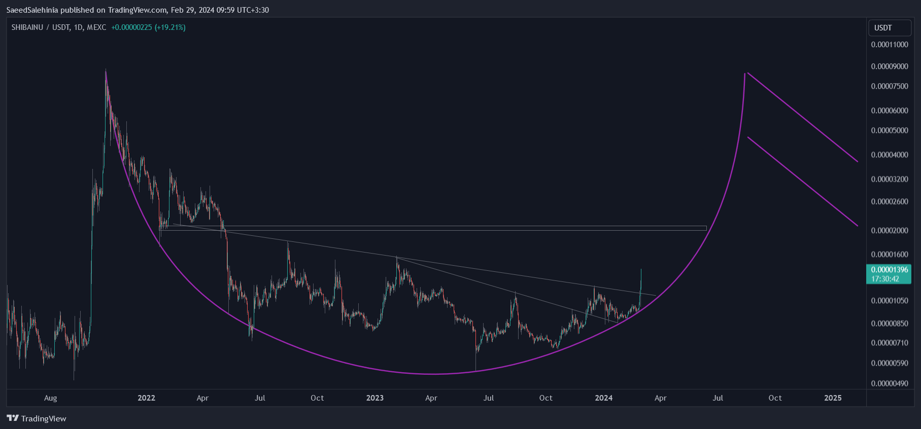 MEXC:SHIBUSDT Chart Image by SaeedSalehinia