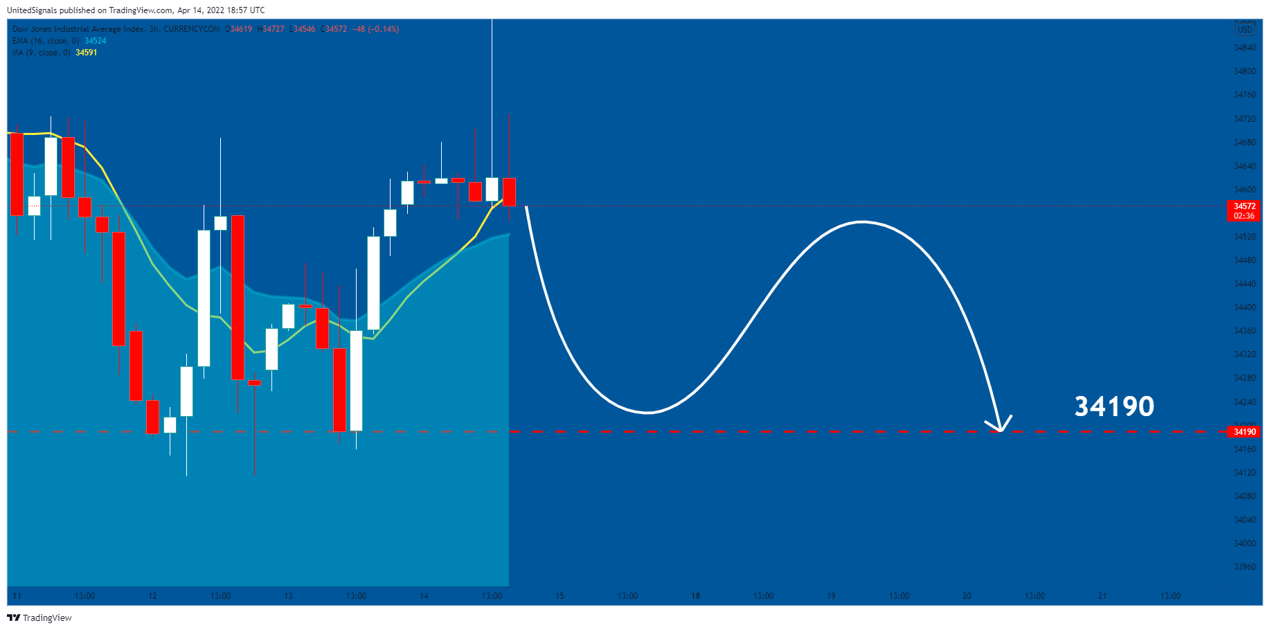 CURRENCYCOM:US30 Chart Image by UnitedSignals