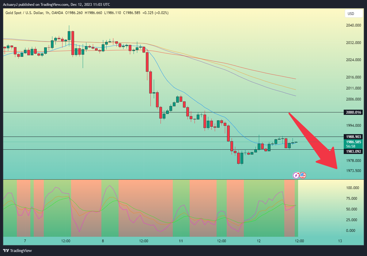 OANDA:XAUUSD Chart Image by ActuaryJ