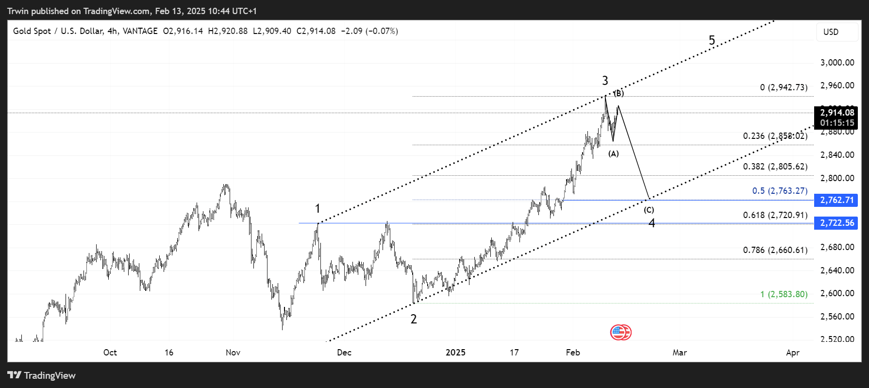 VANTAGE:XAUUSD Chart Image by Trwin