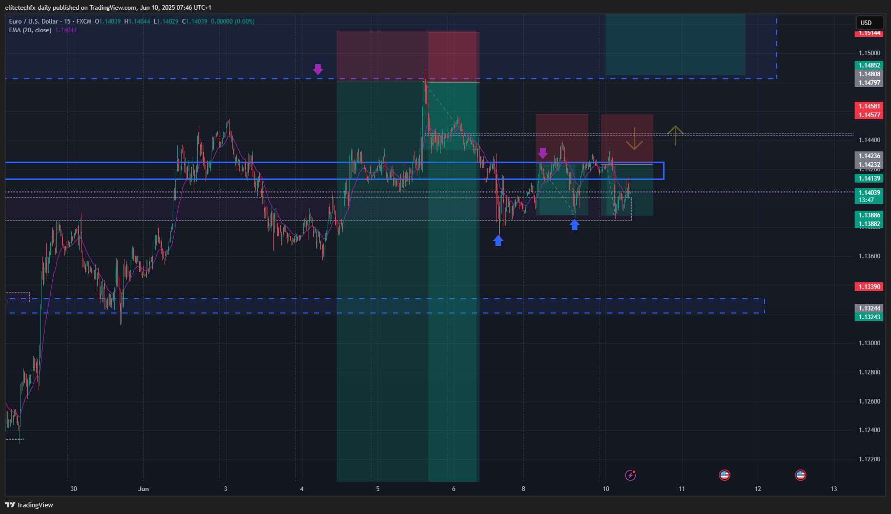 FX:EURUSD Chart Image by elitetechfx-daily
