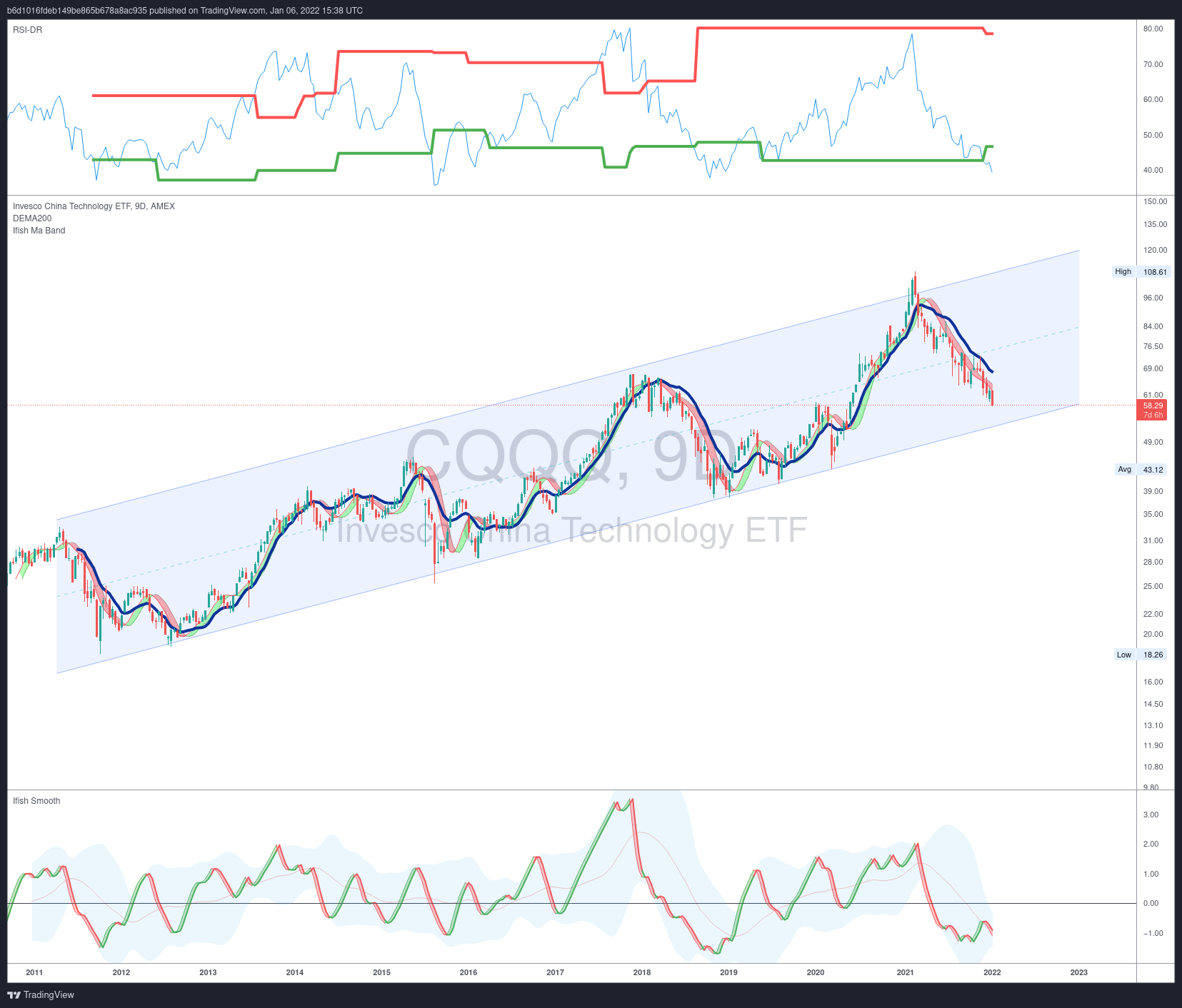 AMEX:CQQQ Chart Image by b6d1016fdeb149be865b678a8ac935