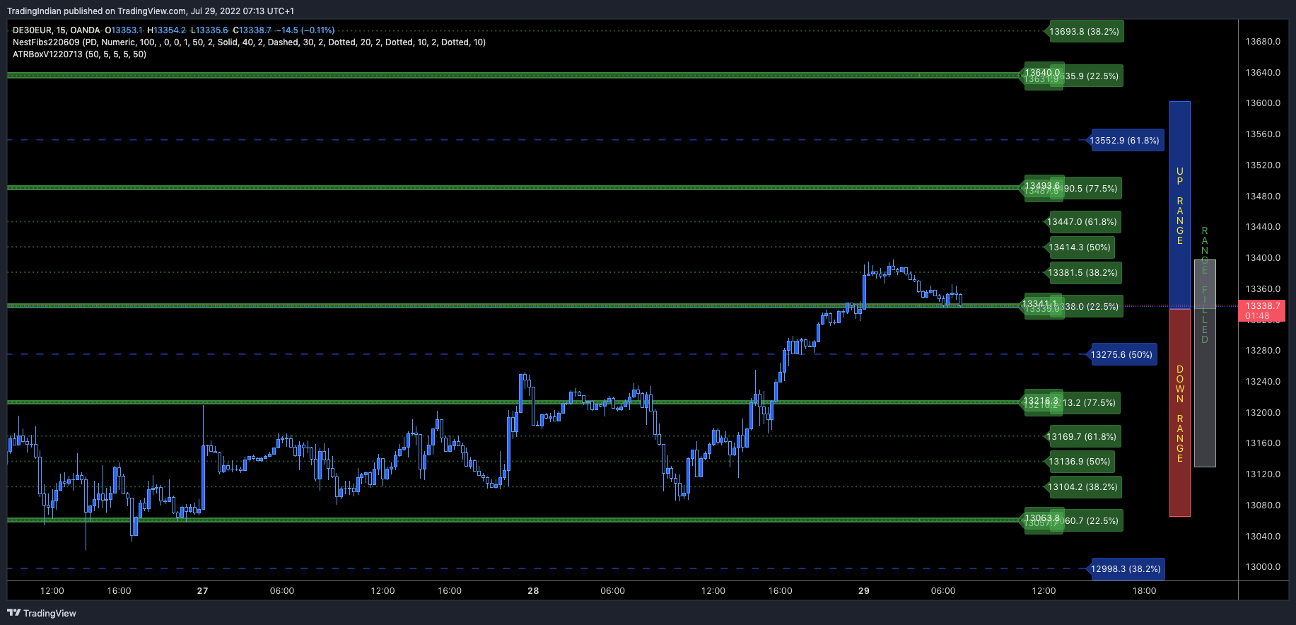OANDA:DE30EUR Chart Image by TradingIndian