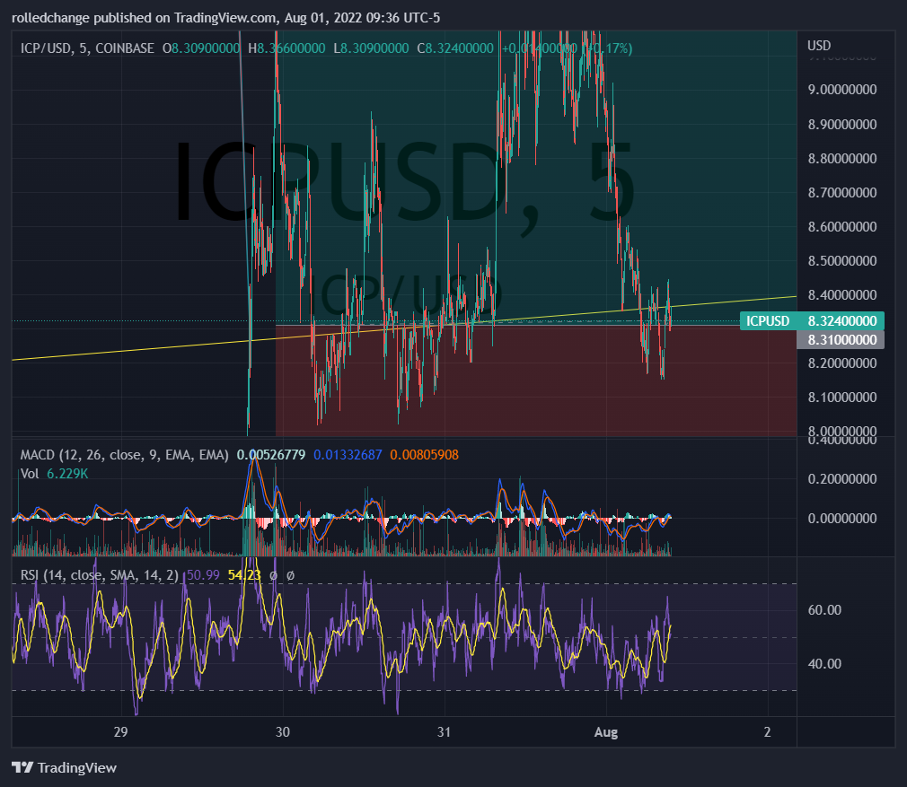 COINBASE:ICPUSD Chart Image by rolledchange