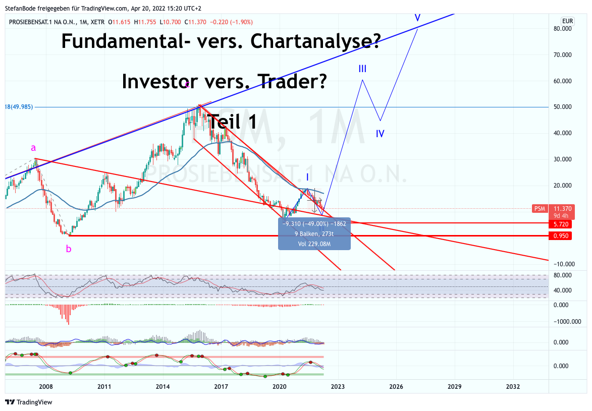 XETR:PSM Chart Image by StefanBode