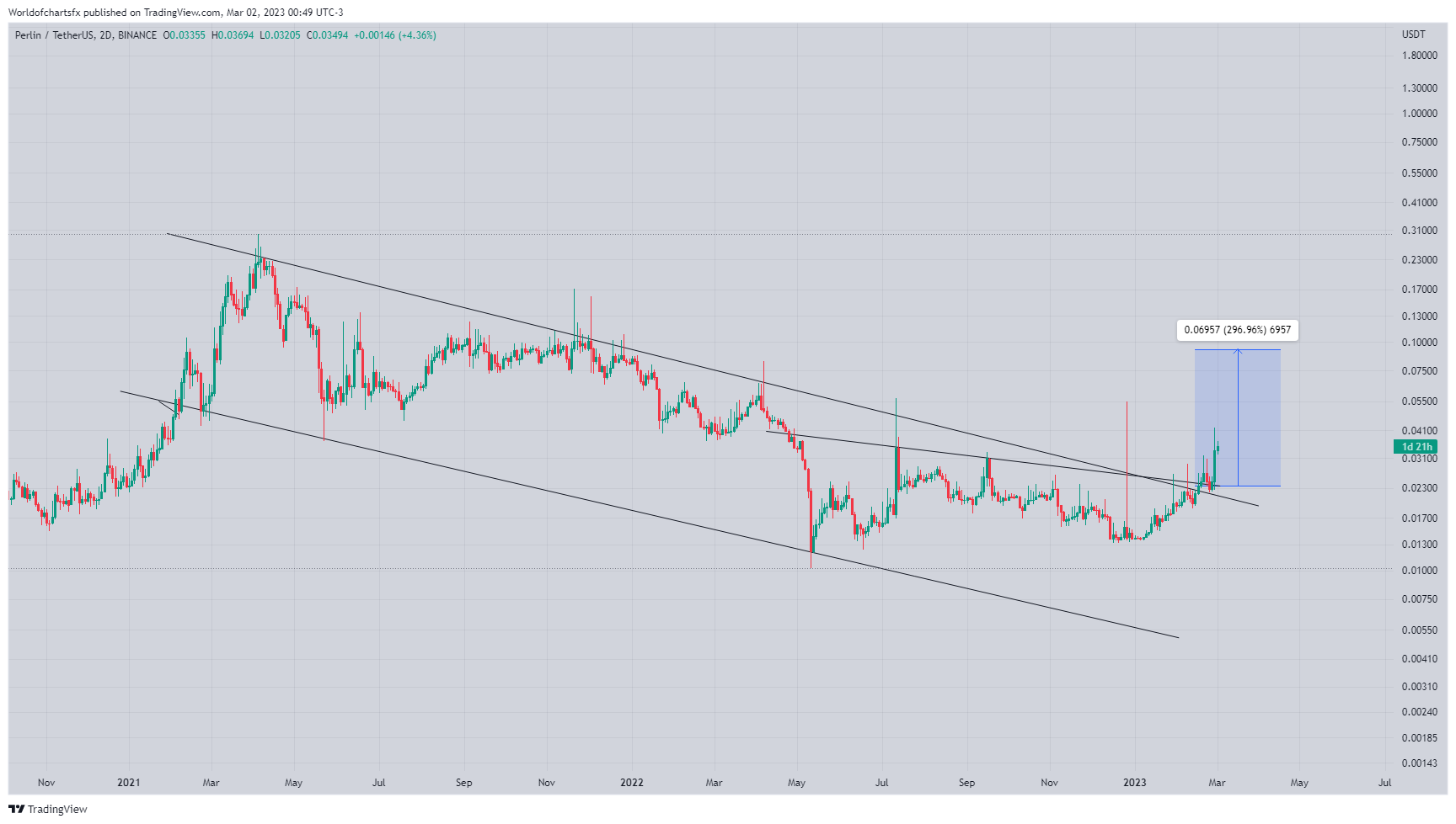 BINANCE:PERLUSDT Chart Image by Worldofchartsfx