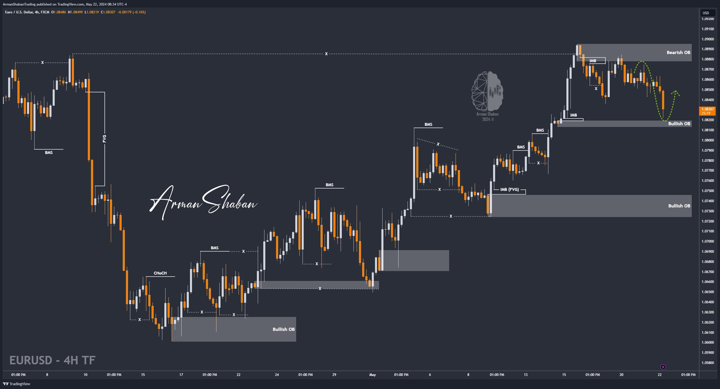 FX:EURUSD Chart Image by ArmanShabanTrading