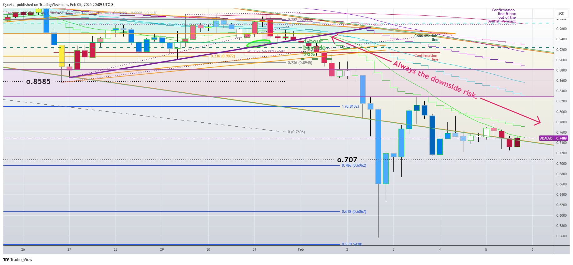 COINBASE:ADAUSD Chart Image by Quartz-