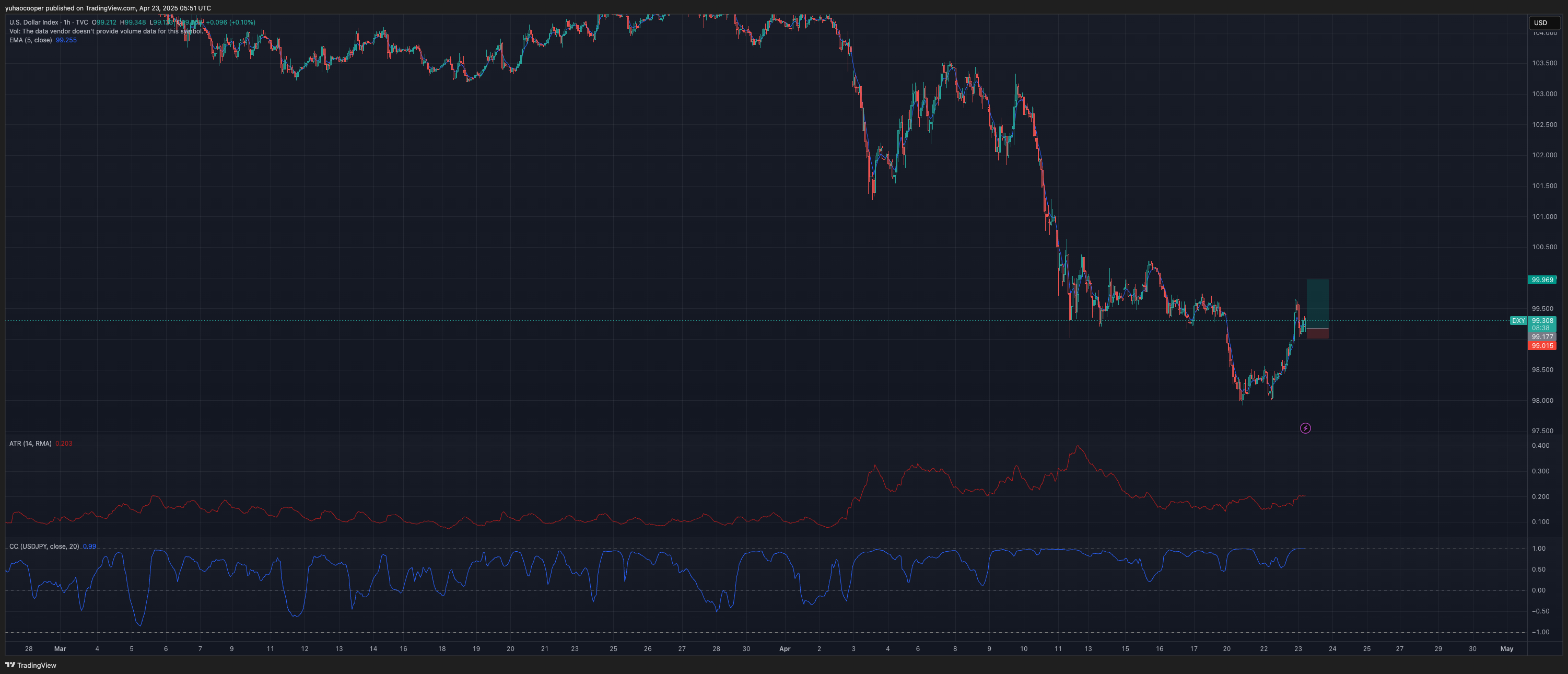 TVC:DXY Chart Image by yuhaocooper