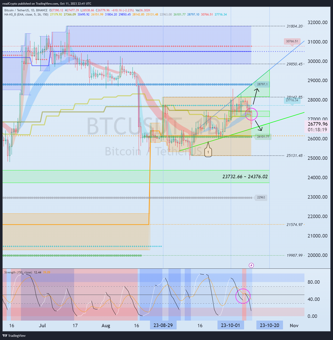 BINANCE:BTCUSDT Chart Image by readCrypto
