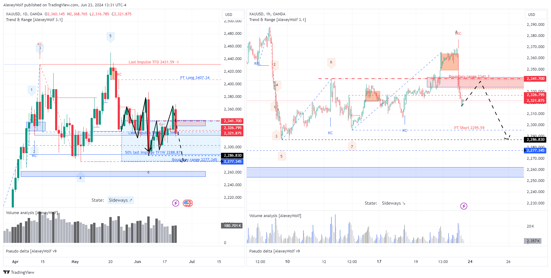 OANDA:XAUUSD Chart Image by AlexeyWolf