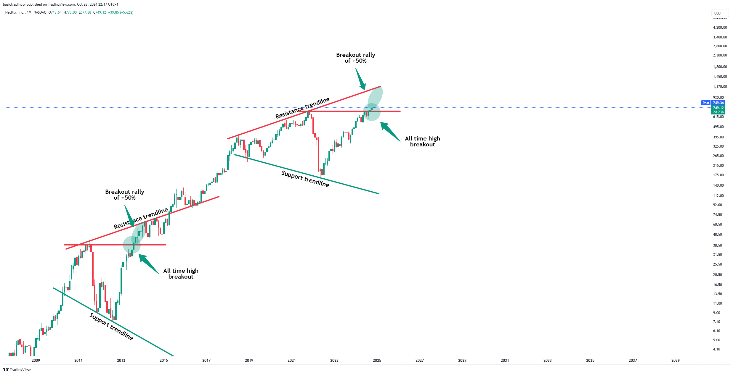 BATS:NFLX Chart Image by basictradingtv