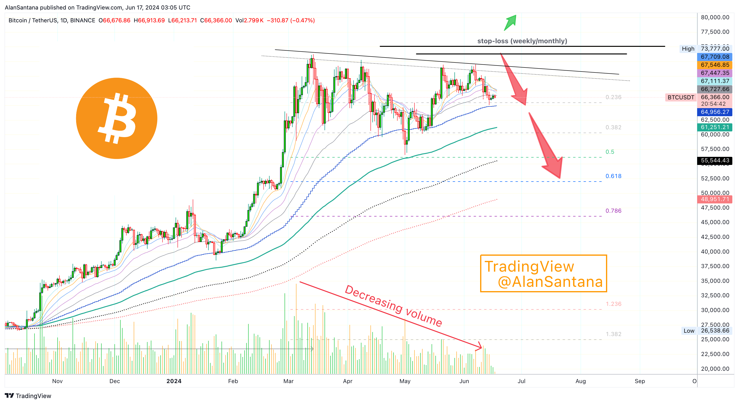 BINANCE:BTCUSDT Chart Image by MasterAnanda
