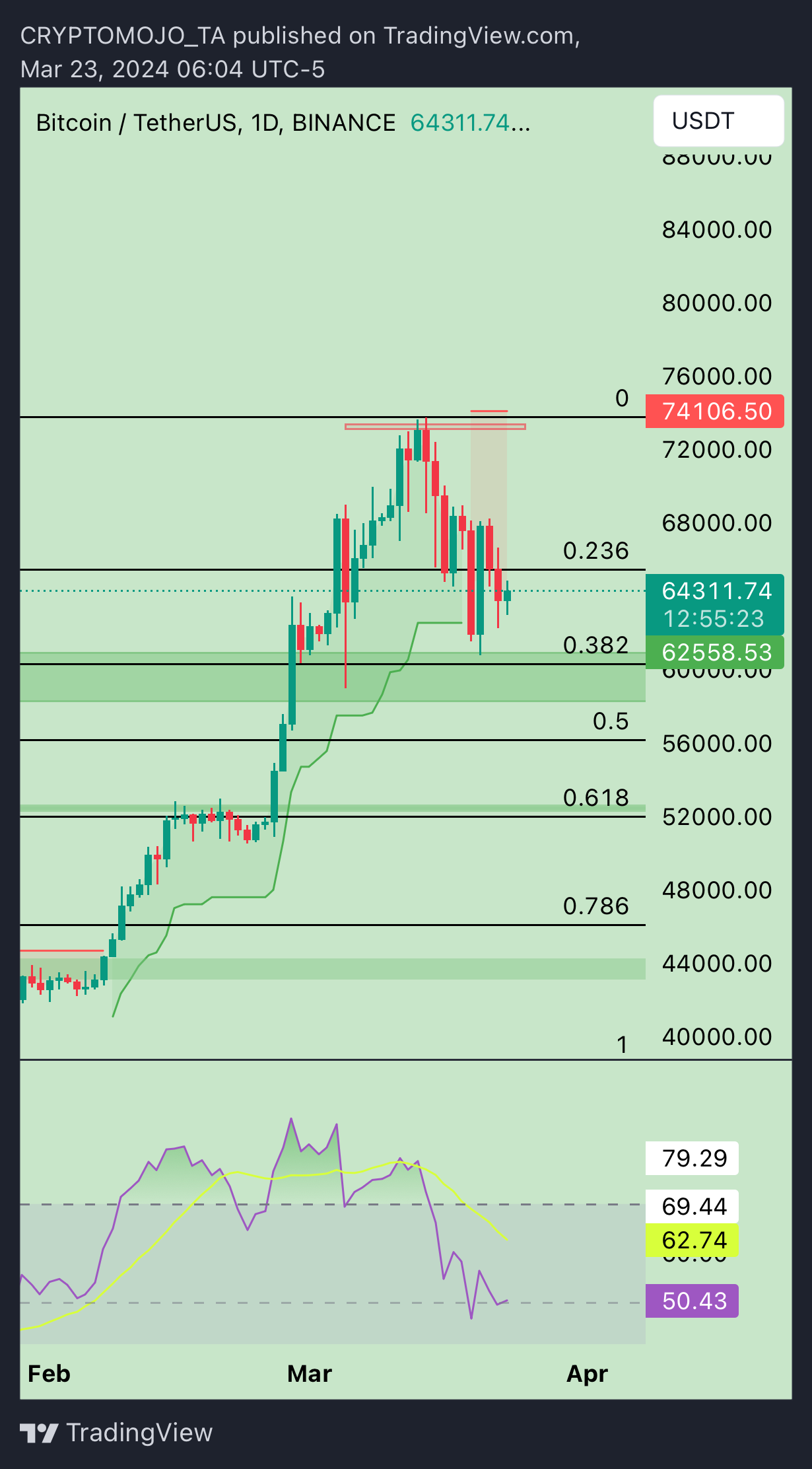 BINANCE:BTCUSDT Chart Image by CRYPTOMOJO_TA