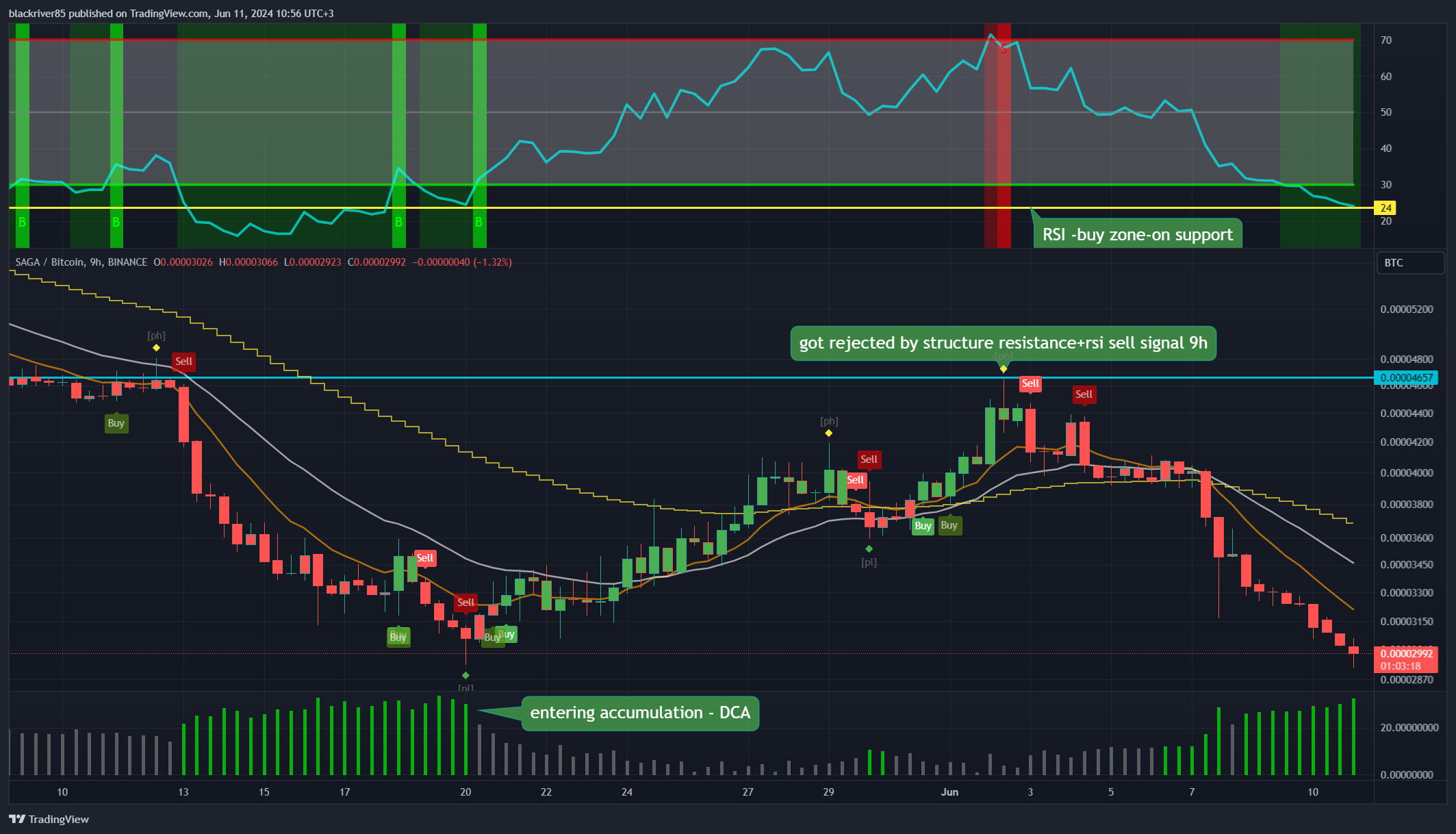 BINANCE:SAGABTC Chart Image by blackriver85