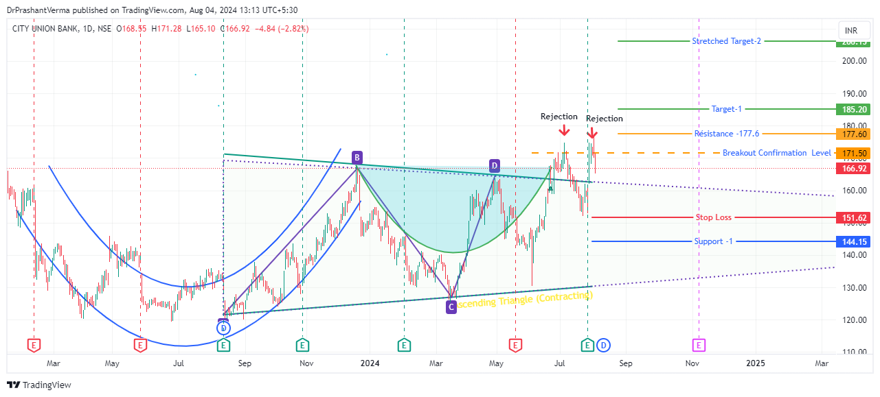 NSE:CUB Chart Image by DrPrashantVerma