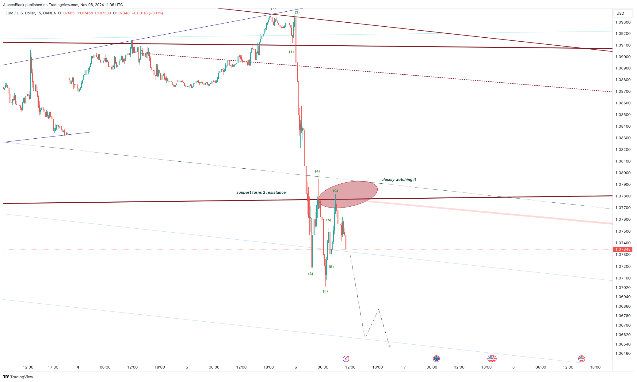 OANDA:EURUSD Chart Image by AlpacaBlack