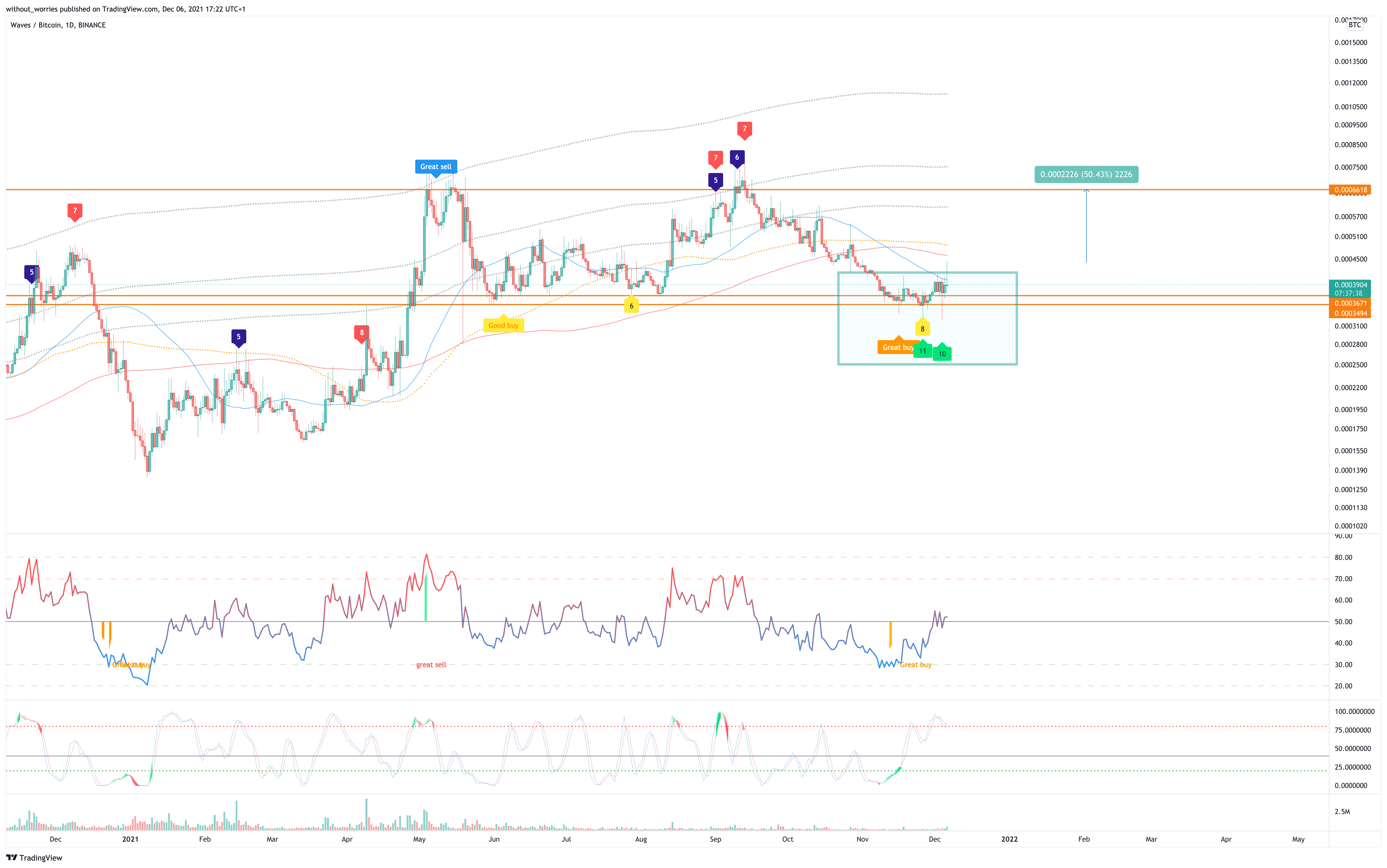 BINANCE:WAVESBTC Chart Image by without_worries