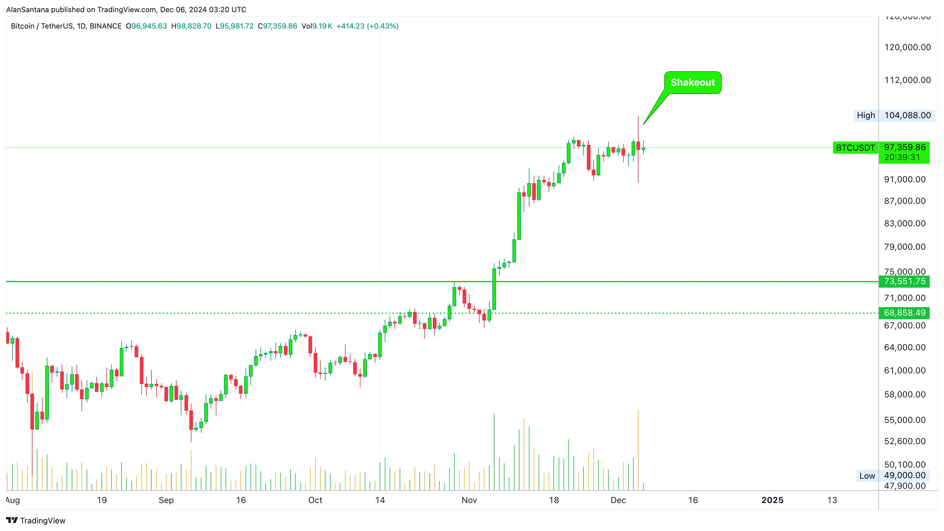 BINANCE:BTCUSDT Chart Image by MasterAnanda