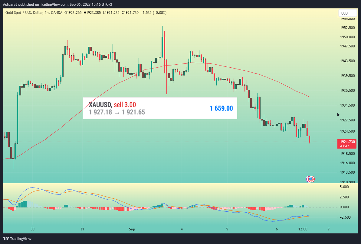 OANDA:XAUUSD Chart Image by ActuaryJ