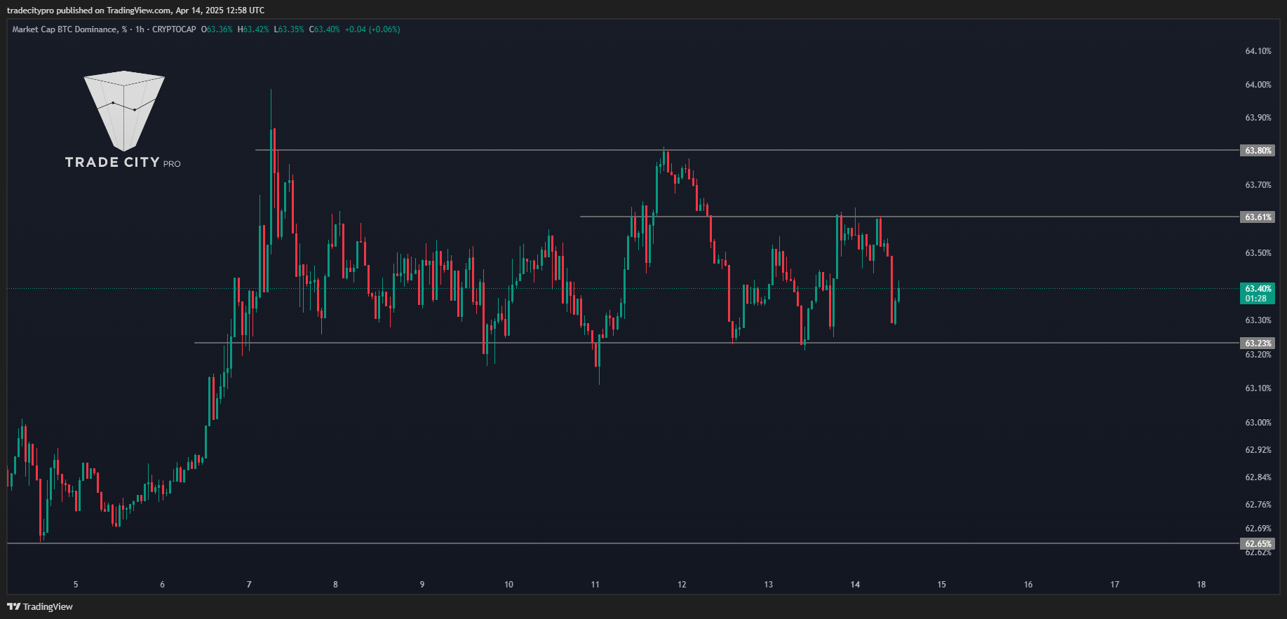 CRYPTOCAP:BTC.D Chart Image by tradecitypro