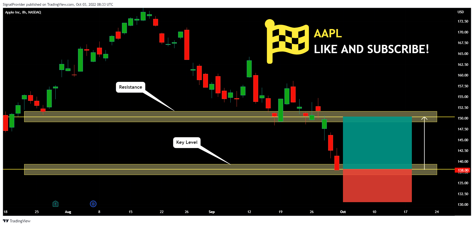 NASDAQ:AAPL Chart Image by SignalProvider