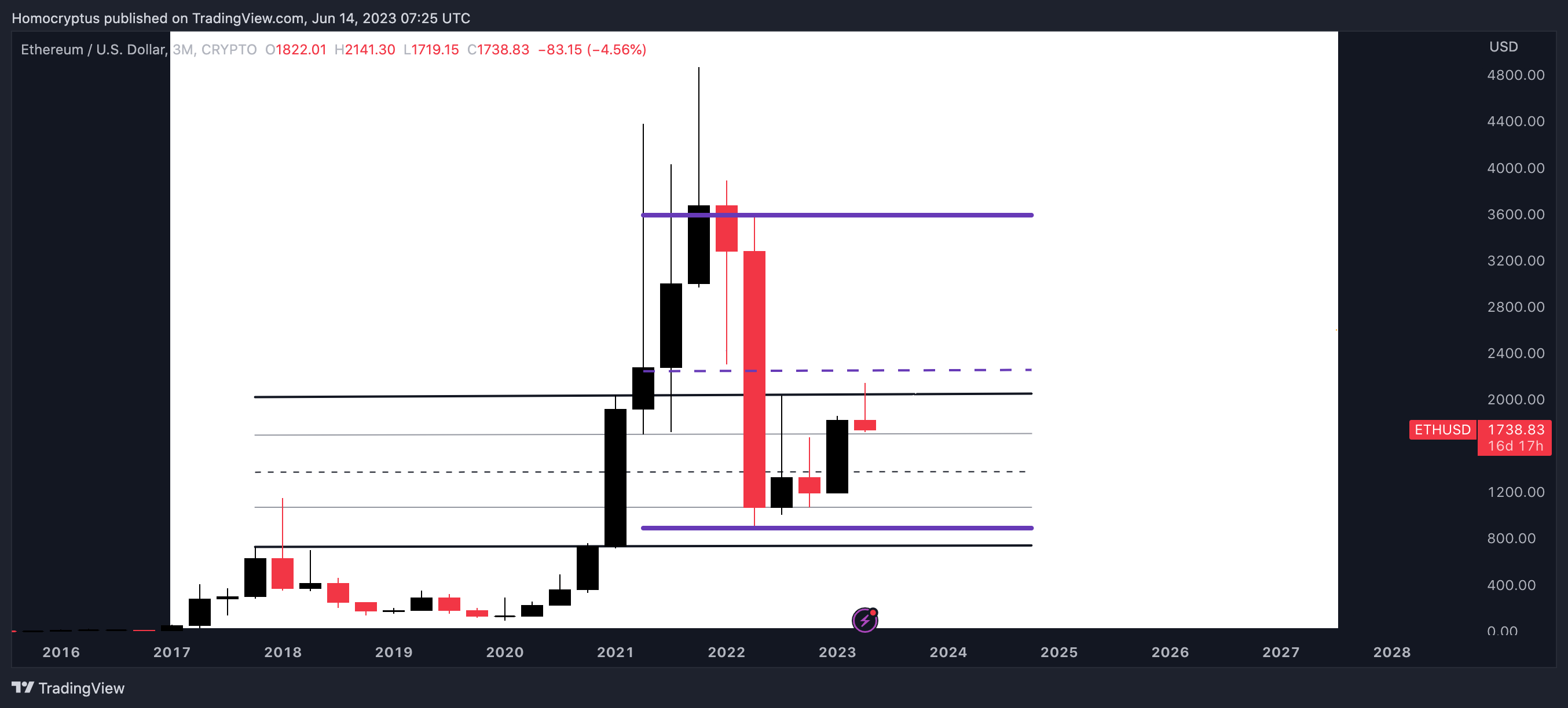 CRYPTO:ETHUSD Chart Image by Homocryptus
