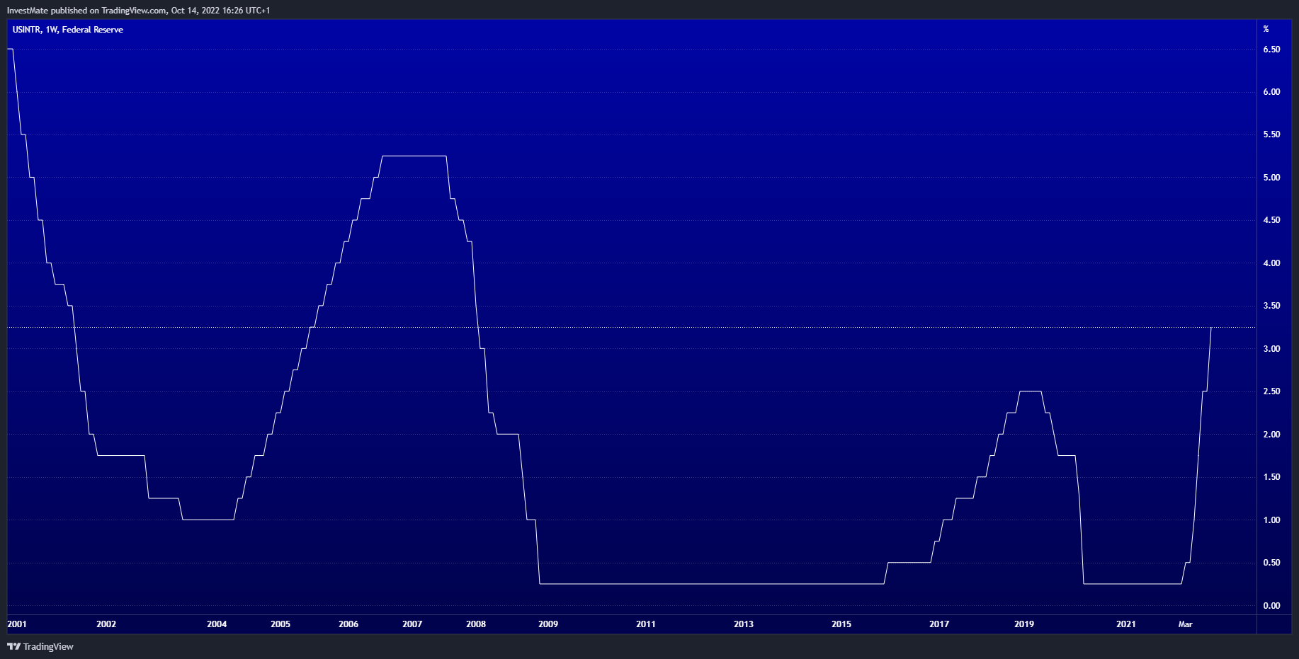 ECONOMICS:USINTR Chart Image by InvestMate