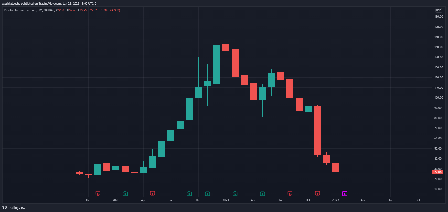 NASDAQ:PTON Chart Image by Moshkelgosha