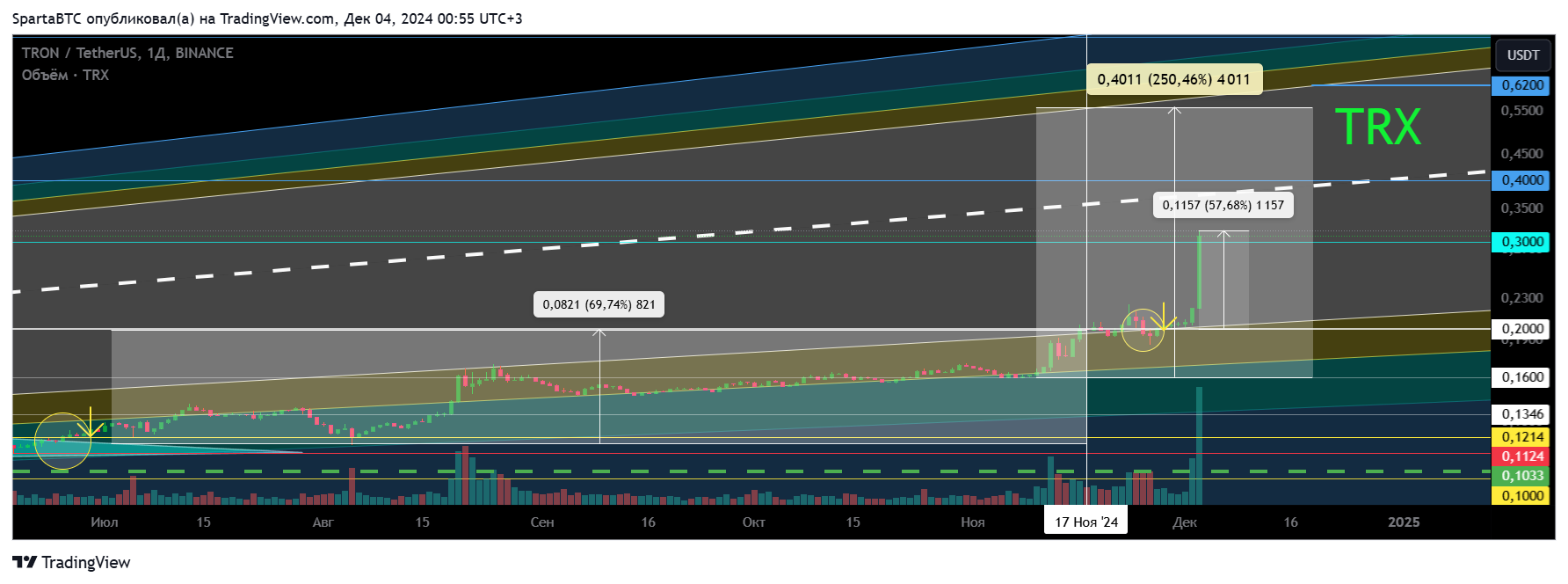 BINANCE:TRXUSDT Chart Image by SpartaBTC