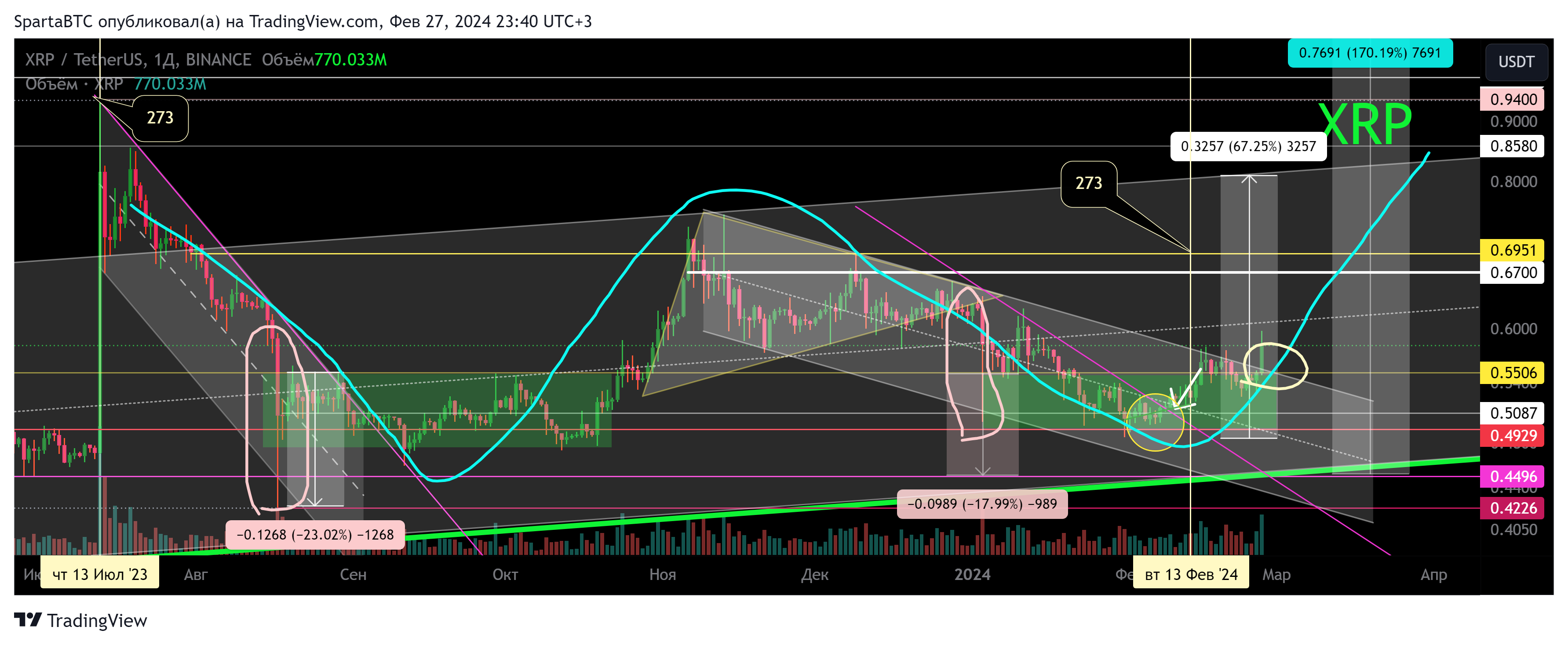 BINANCE:XRPUSDT Chart Image by SpartaBTC