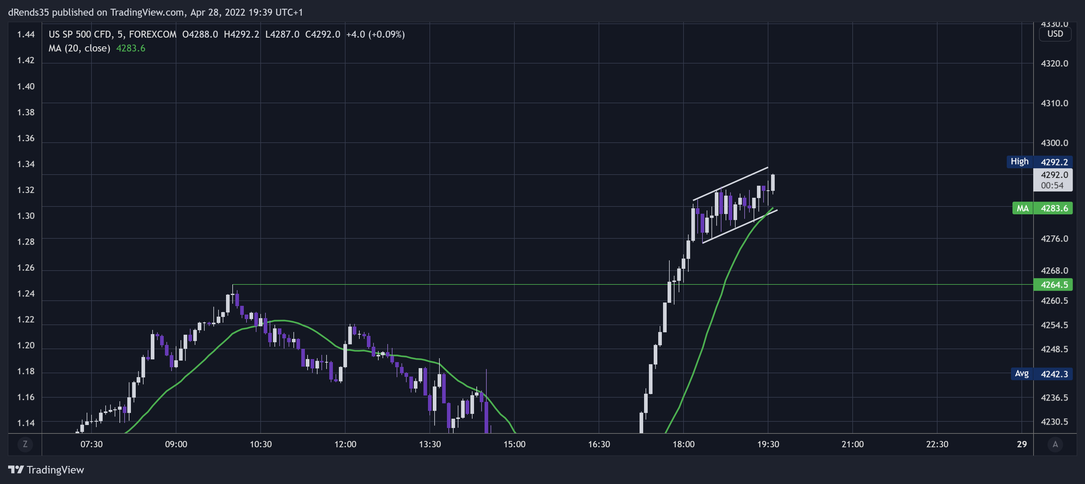 FOREXCOM:SPXUSD Chart Image by dRends35