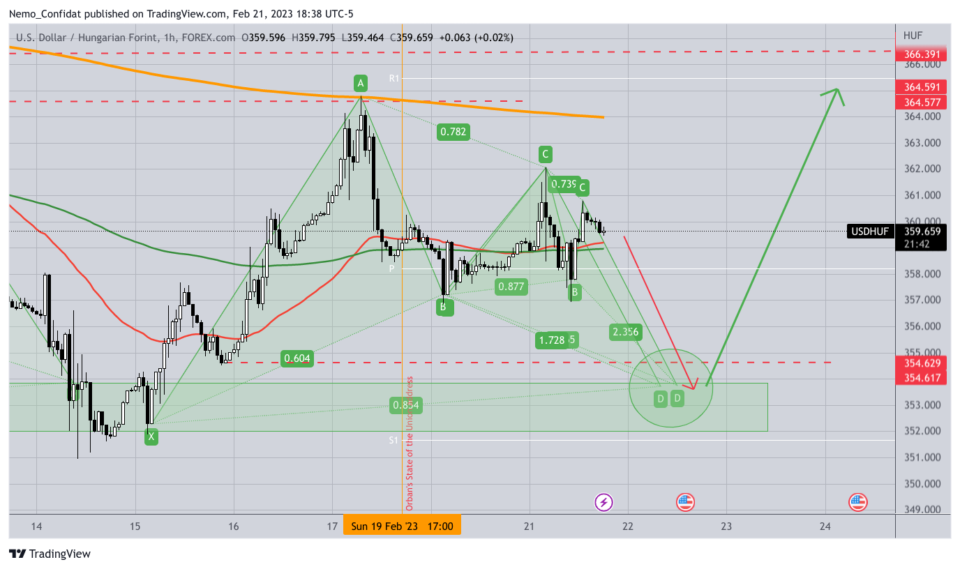 FOREXCOM:USDHUF Chart Image by Nemo_Confidat