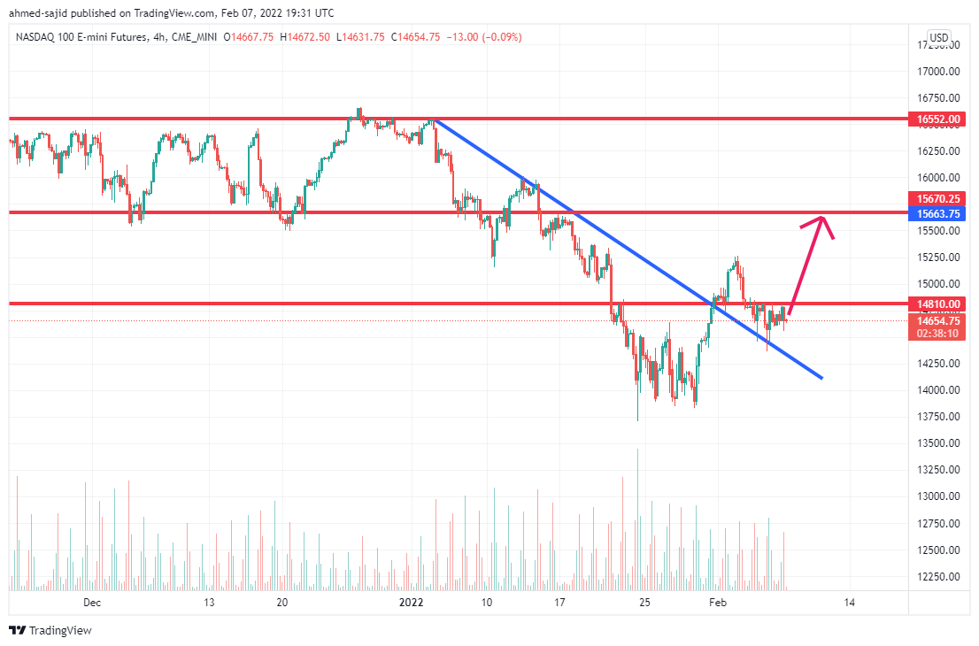 CME_MINI:NQ1! Chart Image by ahmed-sajid