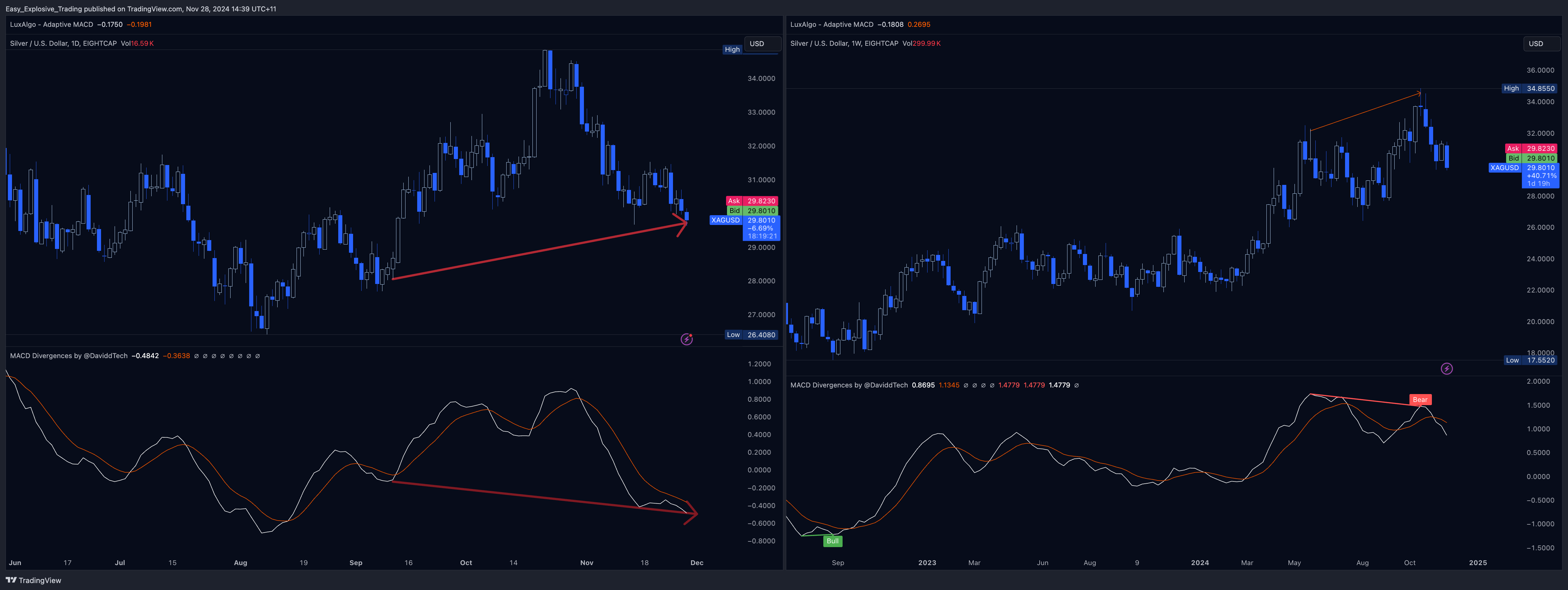 EIGHTCAP:XAGUSD Chart Image by Easy_Explosive_Trading
