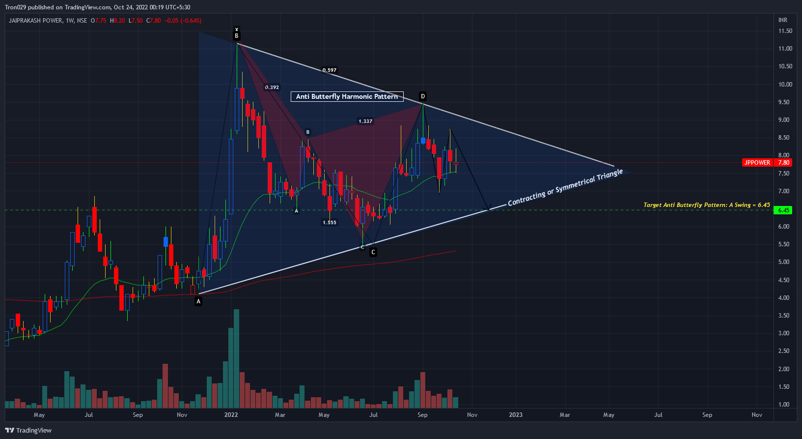 NSE:JPPOWER Chart Image by Tron029