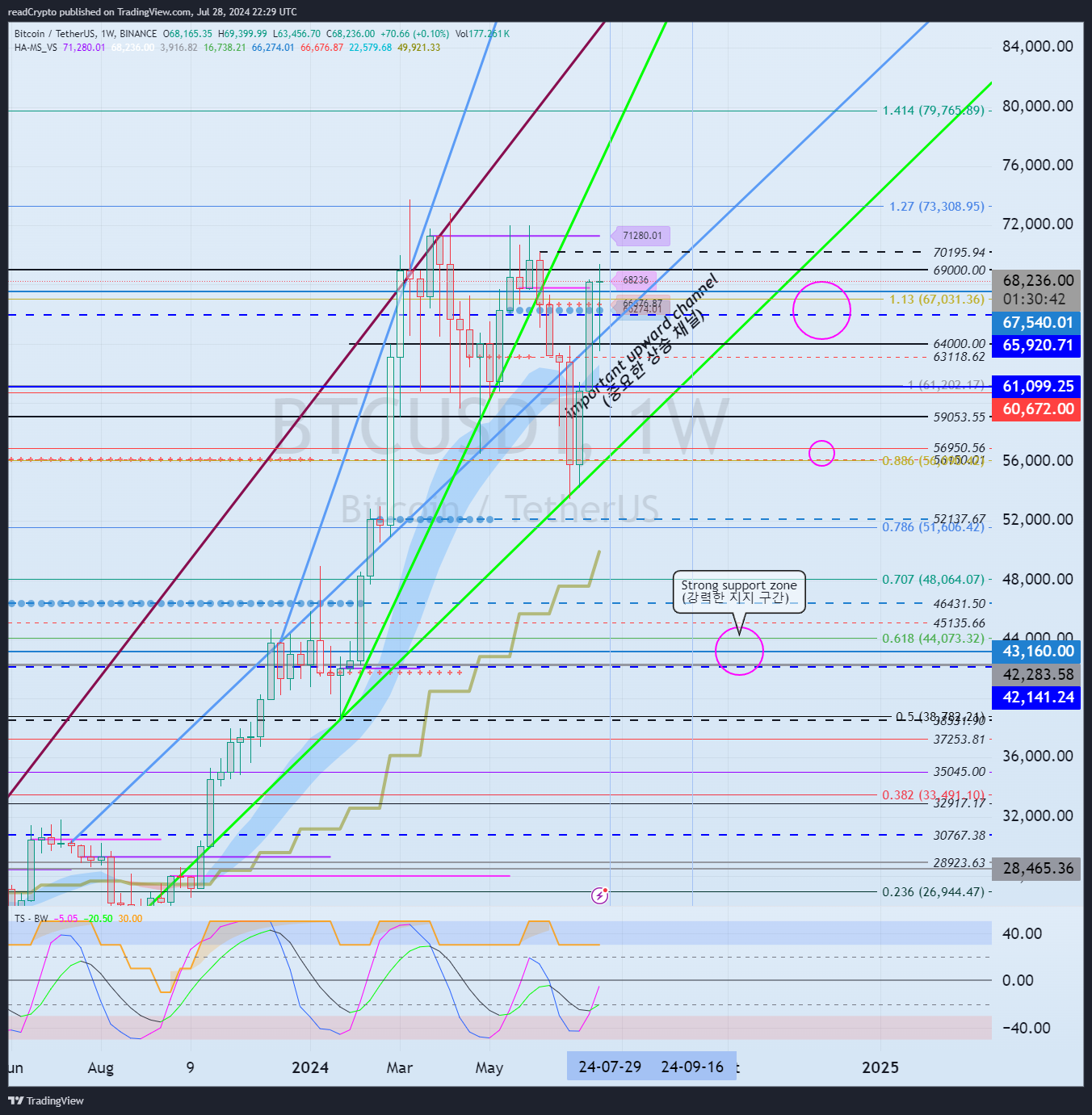 BINANCE:BTCUSDT Chart Image by readCrypto
