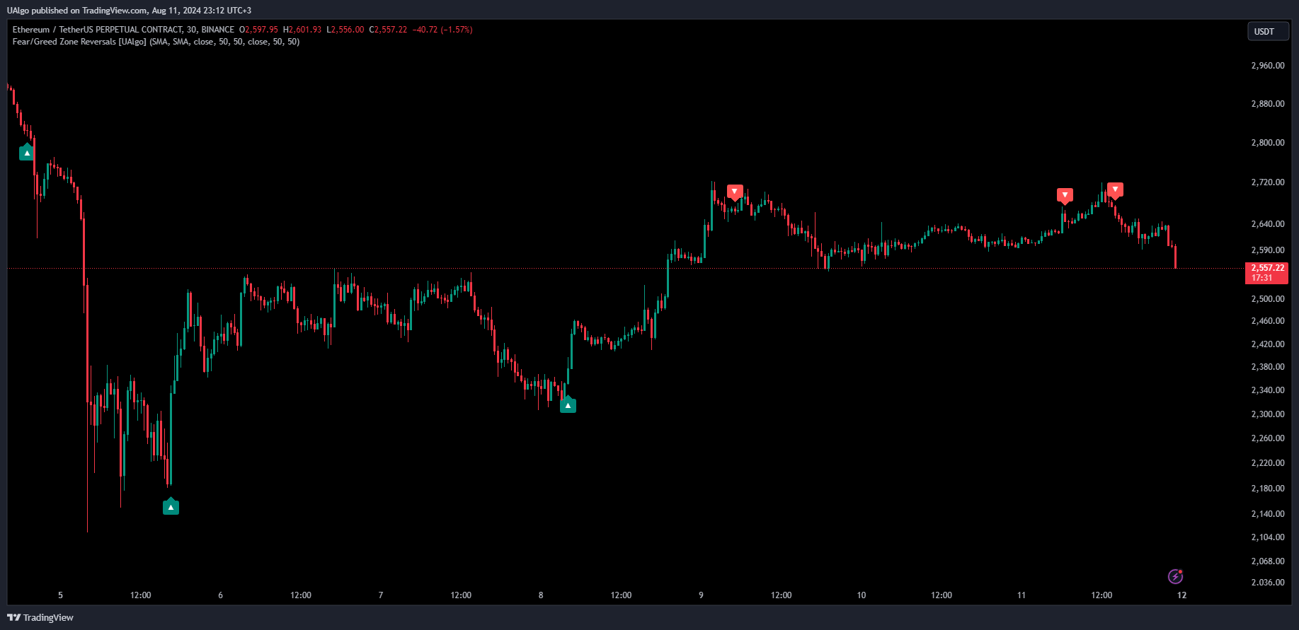 BINANCE:ETHUSDT.P Chart Image by UAlgo