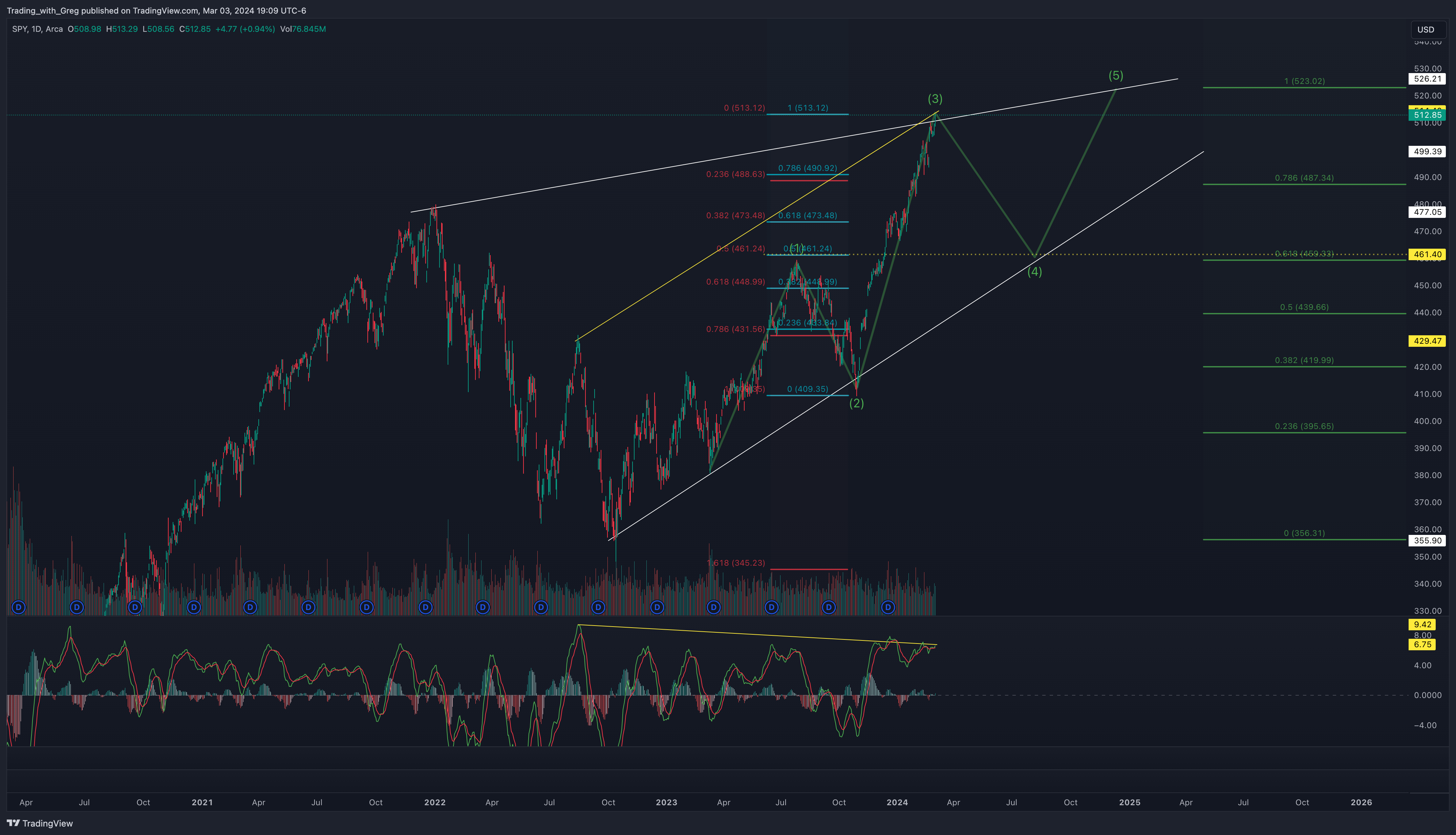 BATS:SPY Chart Image by Shepherd_Investor