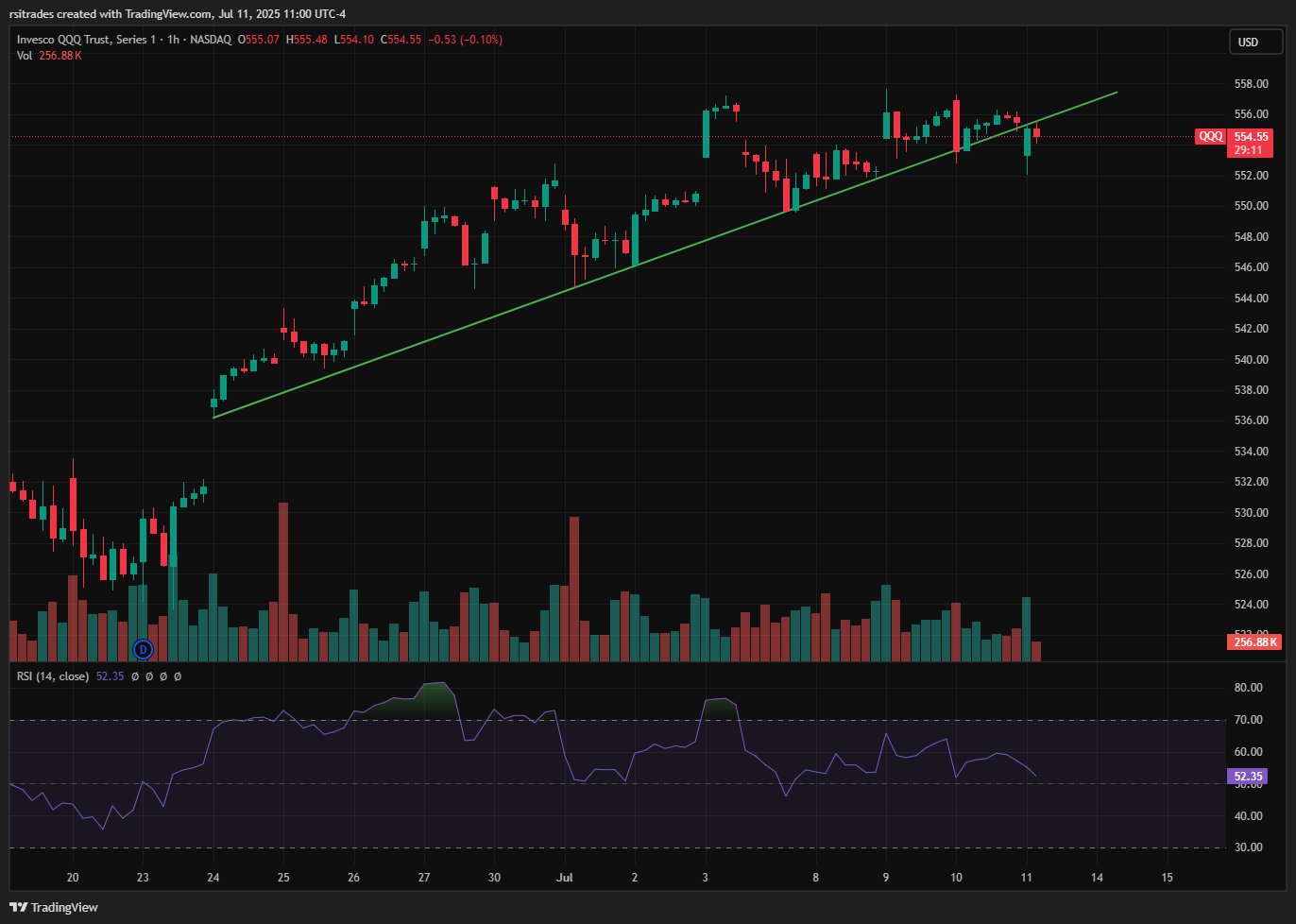 BATS:QQQ Chart Image by rsitrades