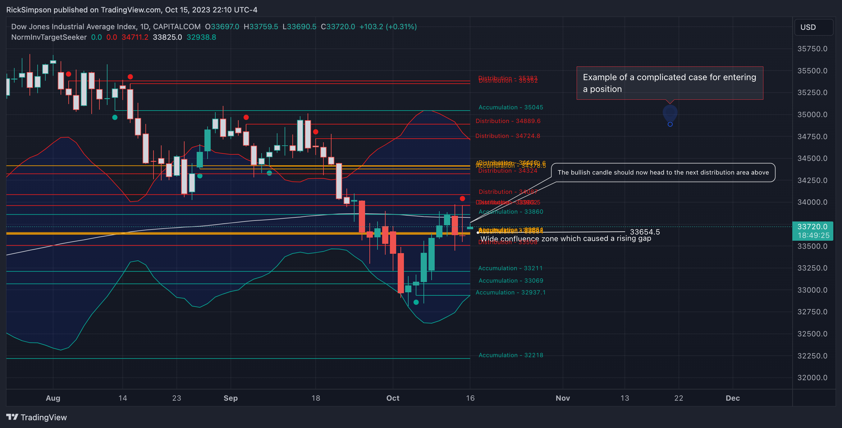 CAPITALCOM:US30 Chart Image by RickSimpson