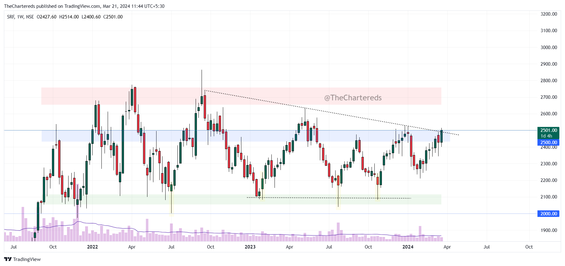 NSE:SRF Chart Image by TheChartereds