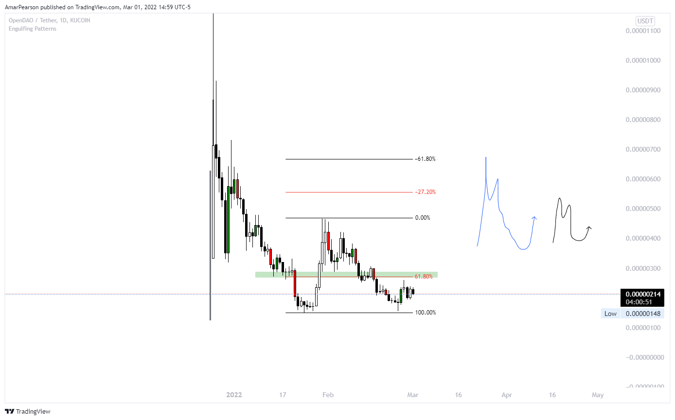 KUCOIN:SOSUSDT Chart Image by N0ST0PL0SS