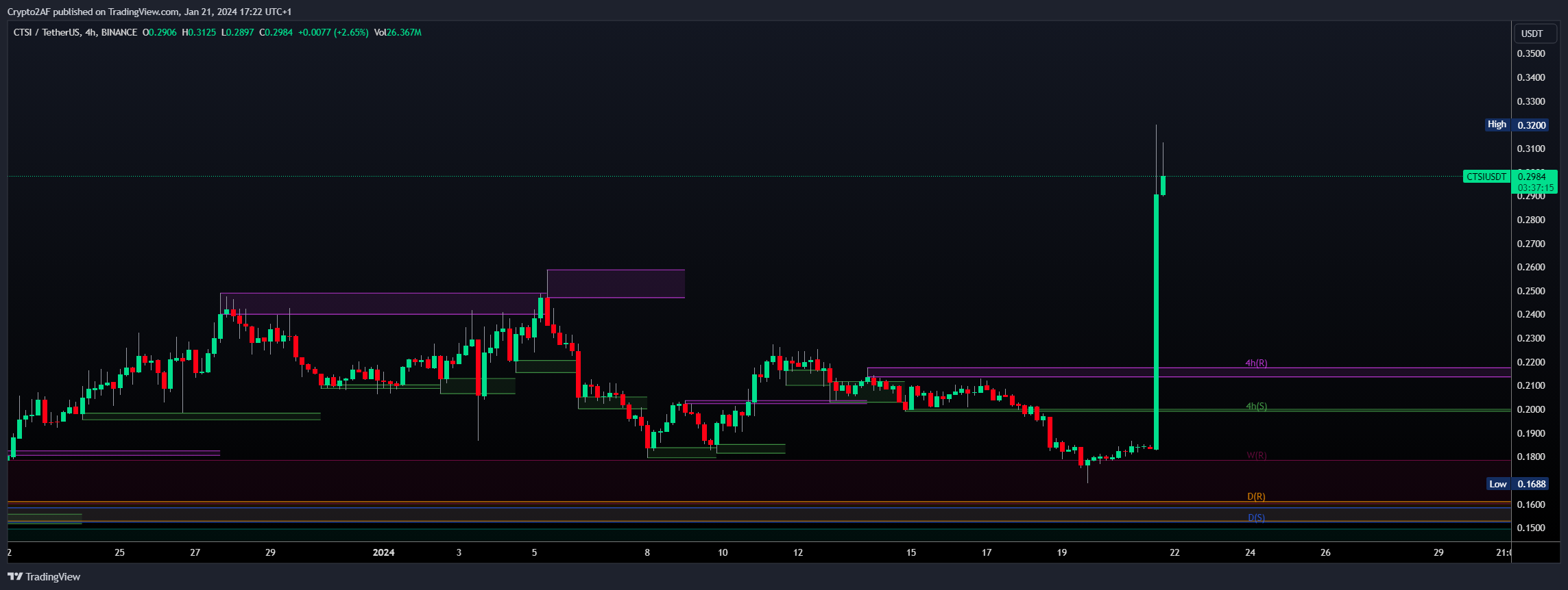 BINANCE:CTSIUSDT Chart Image by Crypto2AF