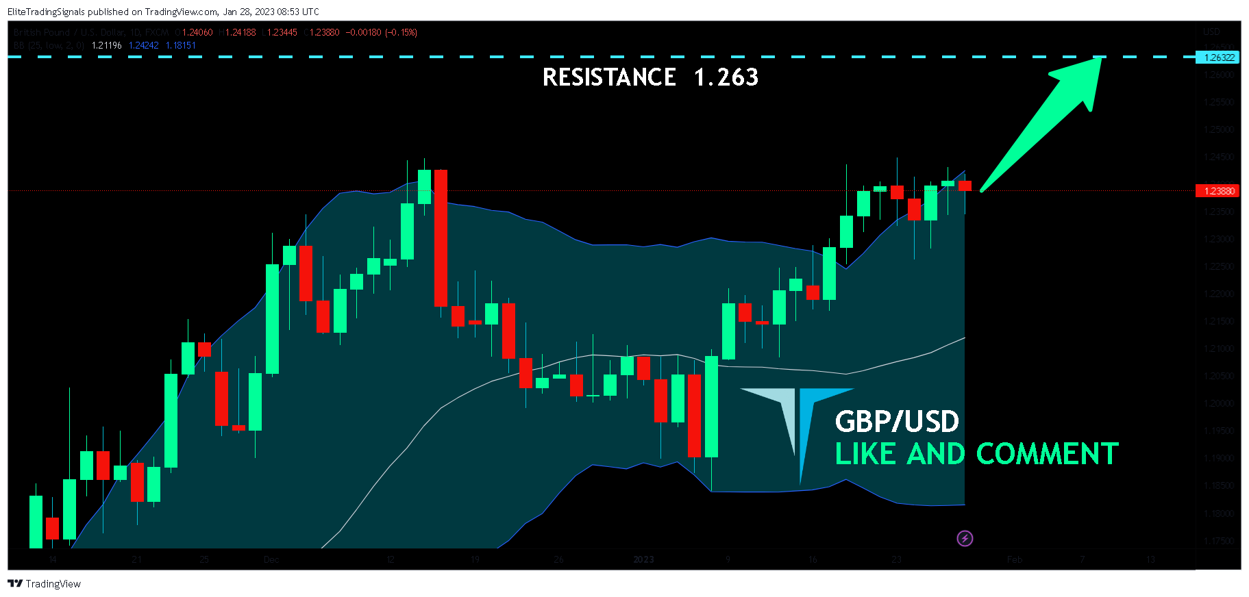 FX:GBPUSD Chart Image by EliteTradingSignals
