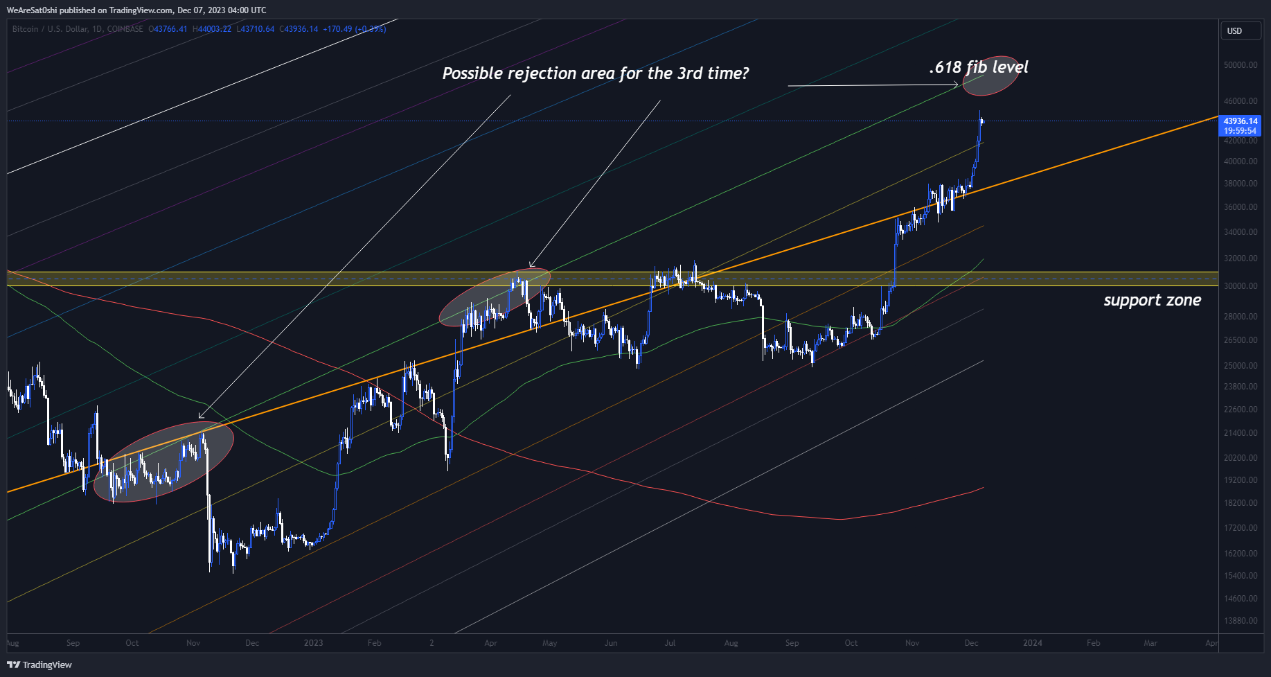 COINBASE:BTCUSD Chart Image by WeAreSat0shi