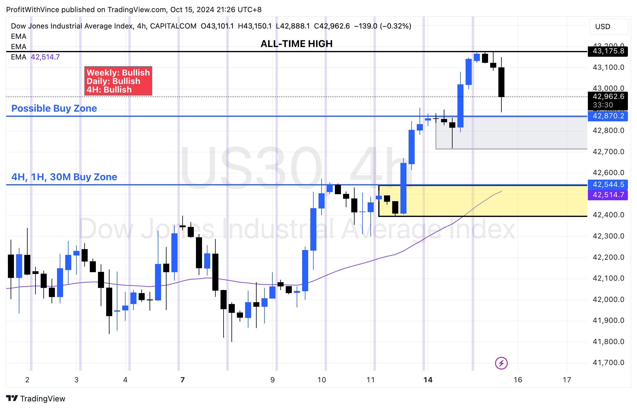 CAPITALCOM:US30 Chart Image by ProfitWithVince