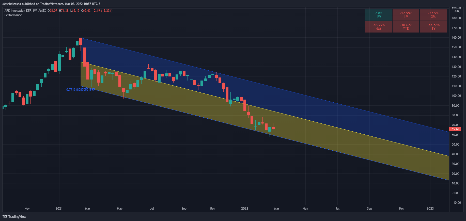 AMEX:ARKK Chart Image by Moshkelgosha